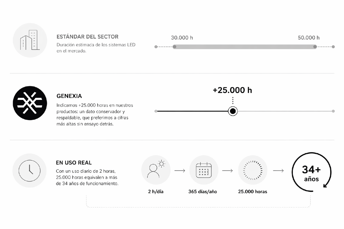 Gráfico comparativo de vida útil de iluminación LED: estándar del sector frente a +25.000 horas en uso real.
